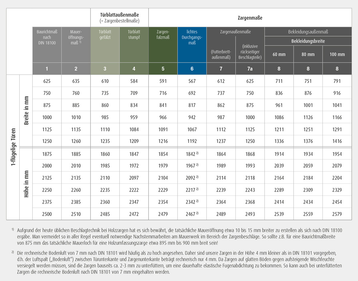 Tabelle mit Maßangaben in mm zu Breite und Höhe bei 1-flügeligen Türen nach Baurichtmaß nach DIN 18100, in Bezug zur Maueröffnung, den Türblattaußenmaßen und den Zargenmaßen.